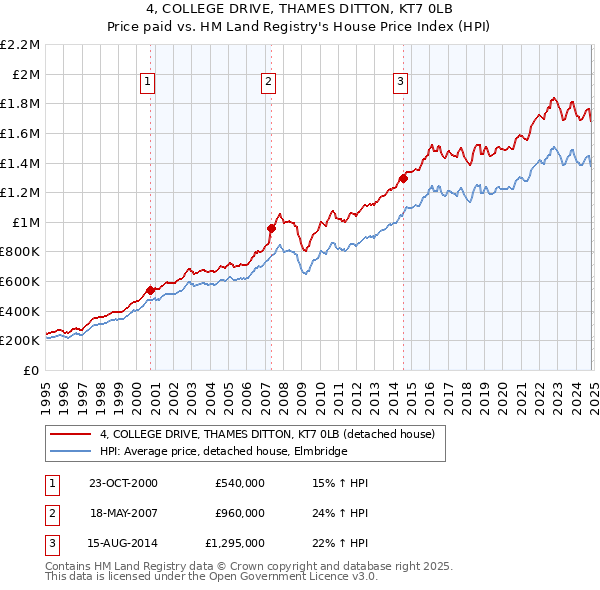 4, COLLEGE DRIVE, THAMES DITTON, KT7 0LB: Price paid vs HM Land Registry's House Price Index