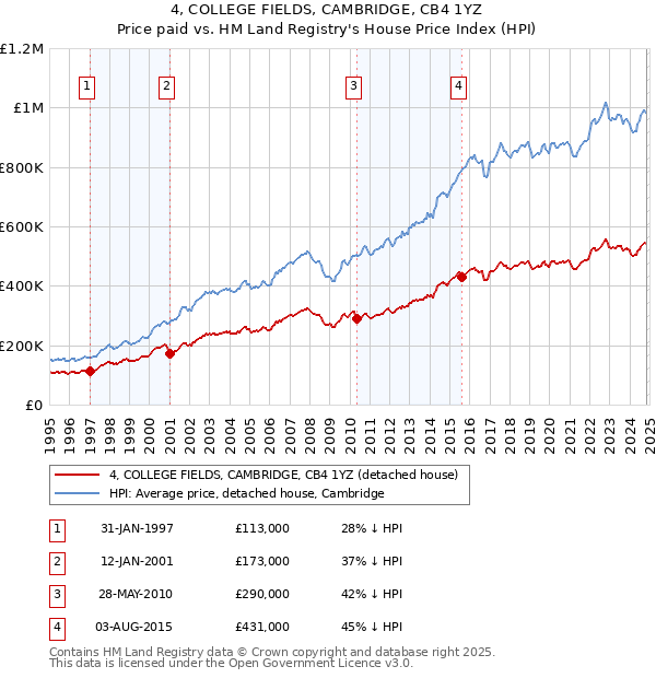 4, COLLEGE FIELDS, CAMBRIDGE, CB4 1YZ: Price paid vs HM Land Registry's House Price Index