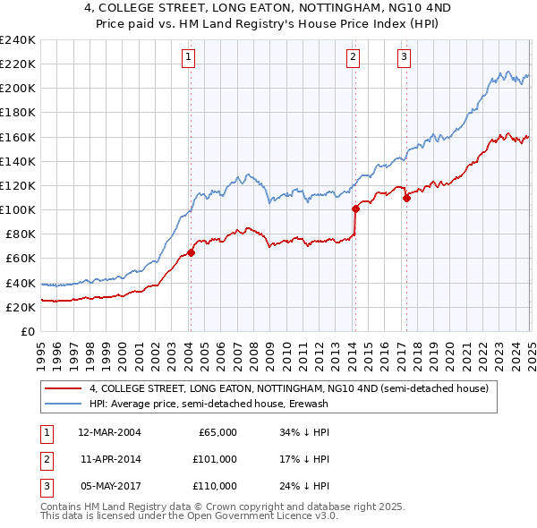 4, COLLEGE STREET, LONG EATON, NOTTINGHAM, NG10 4ND: Price paid vs HM Land Registry's House Price Index