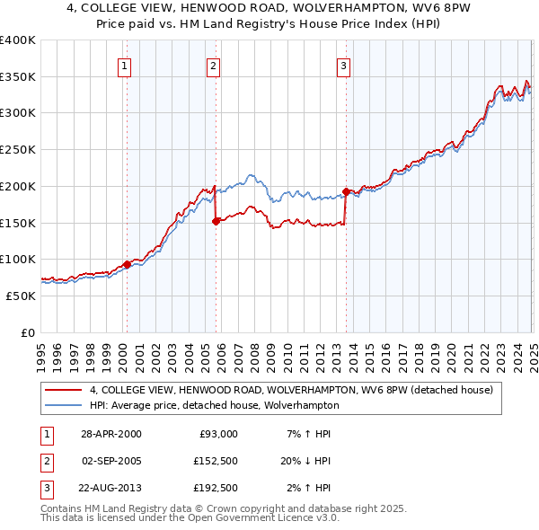 4, COLLEGE VIEW, HENWOOD ROAD, WOLVERHAMPTON, WV6 8PW: Price paid vs HM Land Registry's House Price Index