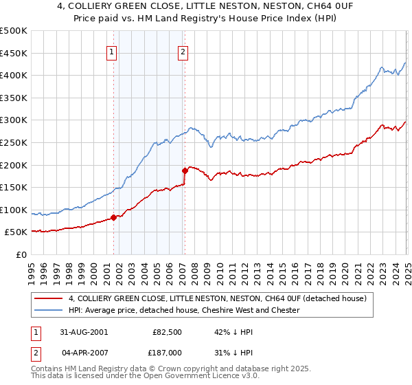 4, COLLIERY GREEN CLOSE, LITTLE NESTON, NESTON, CH64 0UF: Price paid vs HM Land Registry's House Price Index