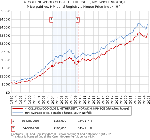 4, COLLINGWOOD CLOSE, HETHERSETT, NORWICH, NR9 3QE: Price paid vs HM Land Registry's House Price Index