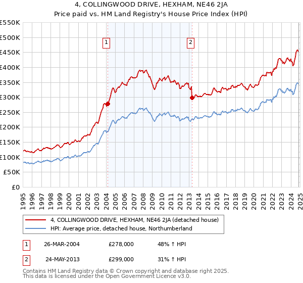 4, COLLINGWOOD DRIVE, HEXHAM, NE46 2JA: Price paid vs HM Land Registry's House Price Index