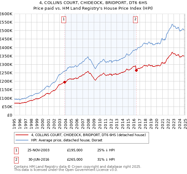 4, COLLINS COURT, CHIDEOCK, BRIDPORT, DT6 6HS: Price paid vs HM Land Registry's House Price Index