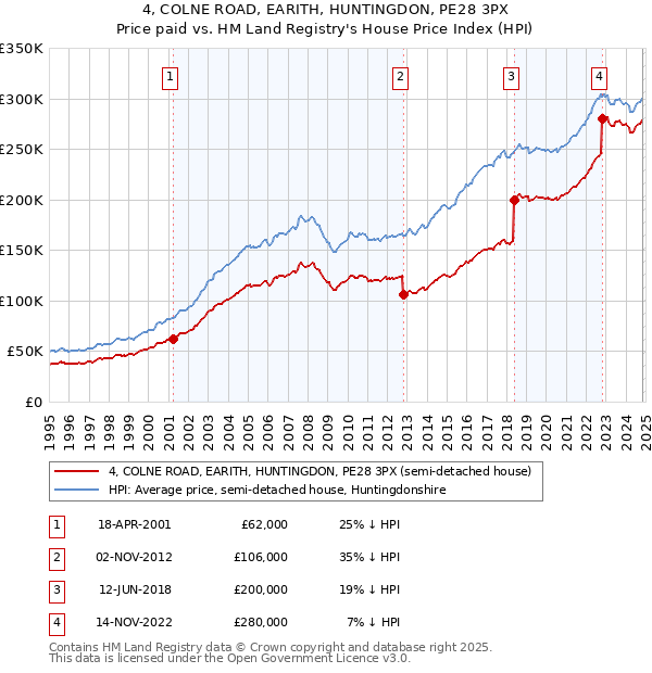 4, COLNE ROAD, EARITH, HUNTINGDON, PE28 3PX: Price paid vs HM Land Registry's House Price Index