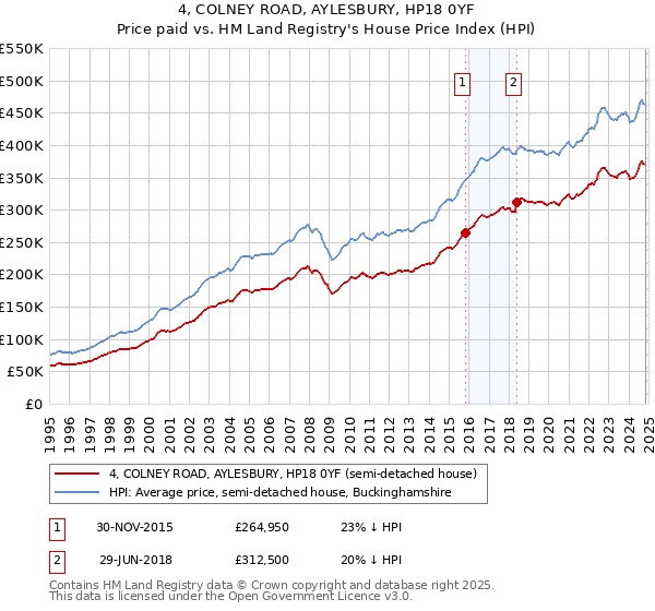 4, COLNEY ROAD, AYLESBURY, HP18 0YF: Price paid vs HM Land Registry's House Price Index