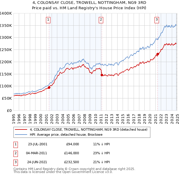 4, COLONSAY CLOSE, TROWELL, NOTTINGHAM, NG9 3RD: Price paid vs HM Land Registry's House Price Index