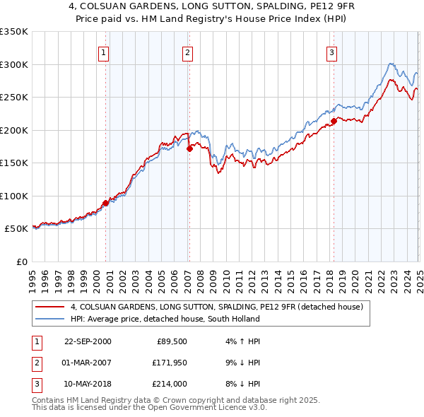 4, COLSUAN GARDENS, LONG SUTTON, SPALDING, PE12 9FR: Price paid vs HM Land Registry's House Price Index