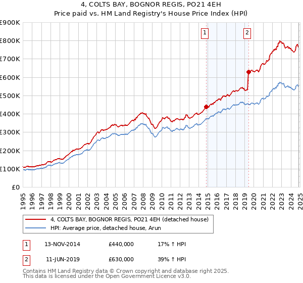 4, COLTS BAY, BOGNOR REGIS, PO21 4EH: Price paid vs HM Land Registry's House Price Index