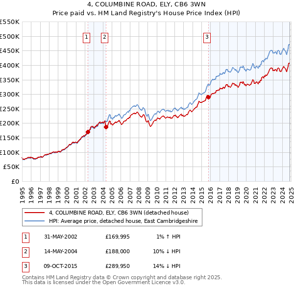 4, COLUMBINE ROAD, ELY, CB6 3WN: Price paid vs HM Land Registry's House Price Index