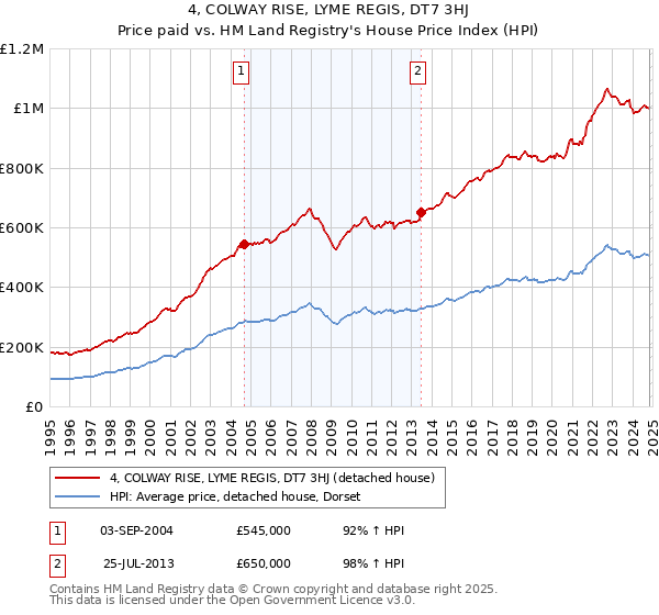 4, COLWAY RISE, LYME REGIS, DT7 3HJ: Price paid vs HM Land Registry's House Price Index