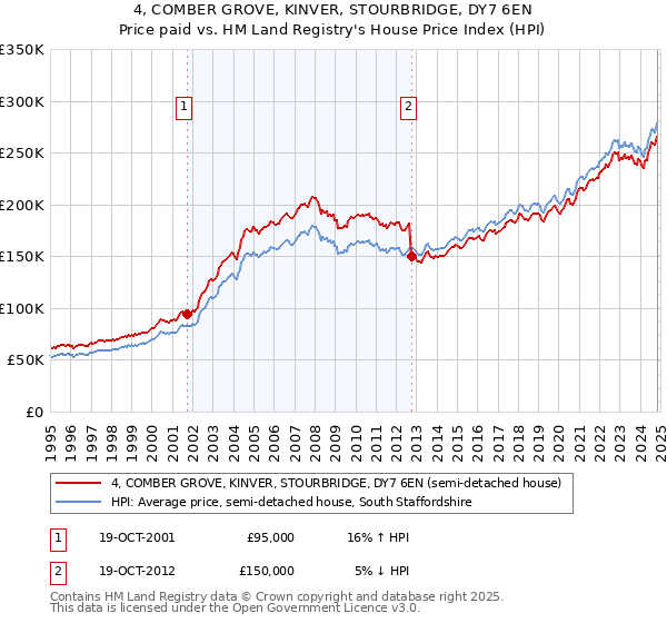 4, COMBER GROVE, KINVER, STOURBRIDGE, DY7 6EN: Price paid vs HM Land Registry's House Price Index