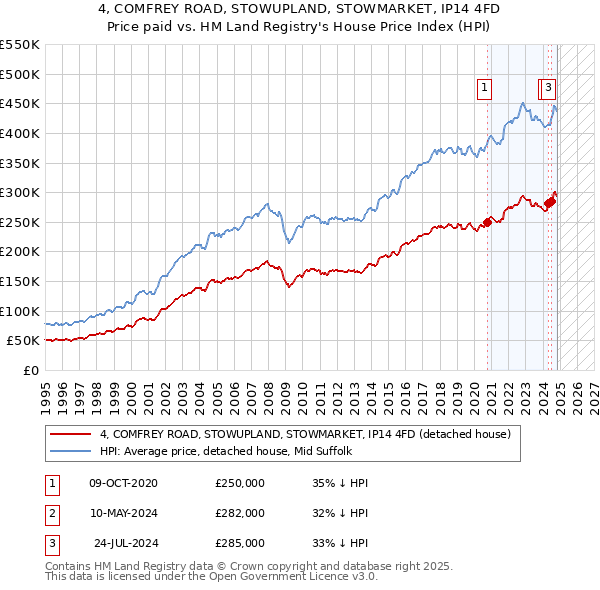 4, COMFREY ROAD, STOWUPLAND, STOWMARKET, IP14 4FD: Price paid vs HM Land Registry's House Price Index