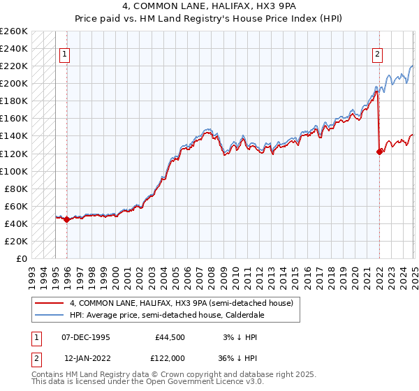 4, COMMON LANE, HALIFAX, HX3 9PA: Price paid vs HM Land Registry's House Price Index