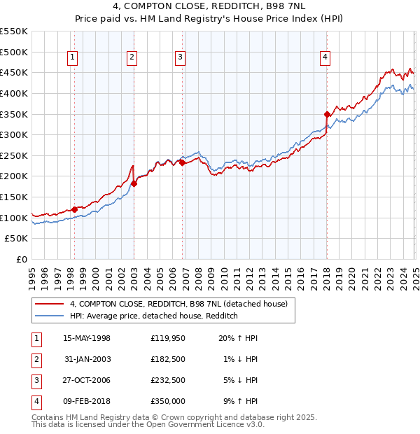 4, COMPTON CLOSE, REDDITCH, B98 7NL: Price paid vs HM Land Registry's House Price Index