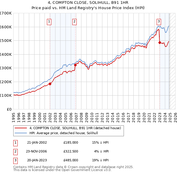 4, COMPTON CLOSE, SOLIHULL, B91 1HR: Price paid vs HM Land Registry's House Price Index