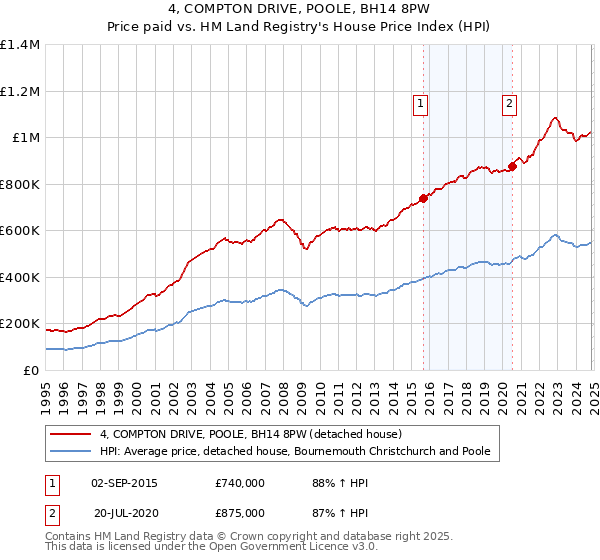 4, COMPTON DRIVE, POOLE, BH14 8PW: Price paid vs HM Land Registry's House Price Index