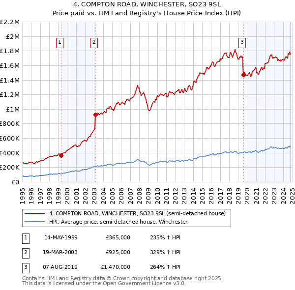 4, COMPTON ROAD, WINCHESTER, SO23 9SL: Price paid vs HM Land Registry's House Price Index