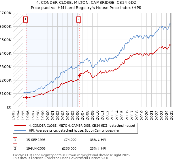 4, CONDER CLOSE, MILTON, CAMBRIDGE, CB24 6DZ: Price paid vs HM Land Registry's House Price Index