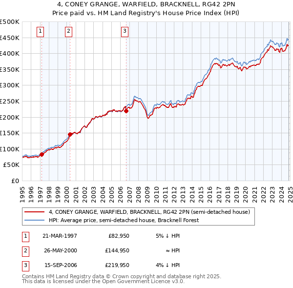 4, CONEY GRANGE, WARFIELD, BRACKNELL, RG42 2PN: Price paid vs HM Land Registry's House Price Index