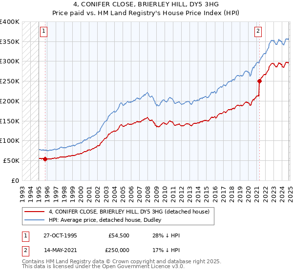 4, CONIFER CLOSE, BRIERLEY HILL, DY5 3HG: Price paid vs HM Land Registry's House Price Index