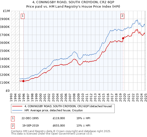 4, CONINGSBY ROAD, SOUTH CROYDON, CR2 6QP: Price paid vs HM Land Registry's House Price Index