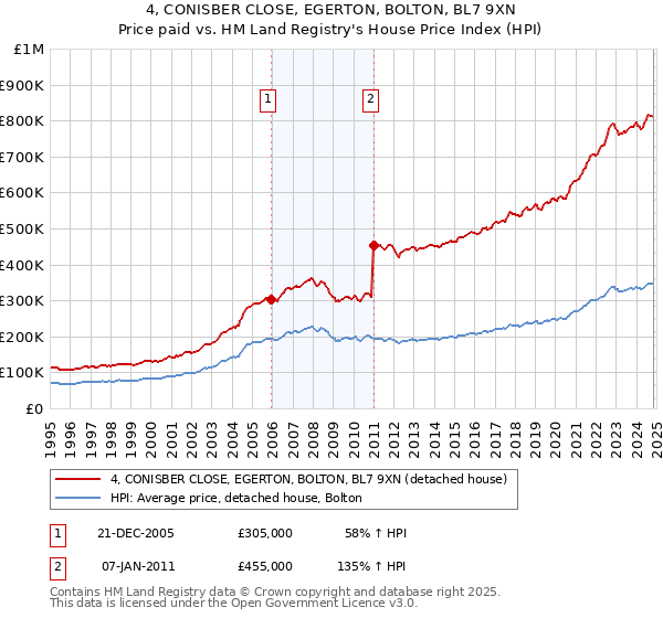 4, CONISBER CLOSE, EGERTON, BOLTON, BL7 9XN: Price paid vs HM Land Registry's House Price Index