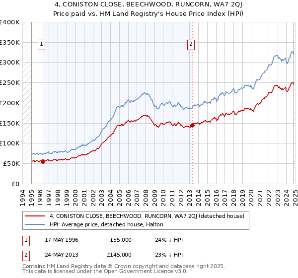 4, CONISTON CLOSE, BEECHWOOD, RUNCORN, WA7 2QJ: Price paid vs HM Land Registry's House Price Index