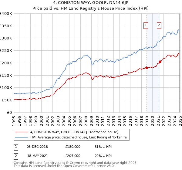 4, CONISTON WAY, GOOLE, DN14 6JP: Price paid vs HM Land Registry's House Price Index