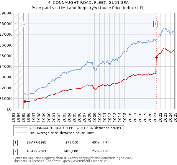 4, CONNAUGHT ROAD, FLEET, GU51 3RA: Price paid vs HM Land Registry's House Price Index