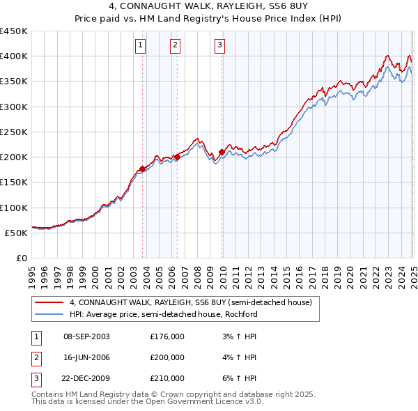 4, CONNAUGHT WALK, RAYLEIGH, SS6 8UY: Price paid vs HM Land Registry's House Price Index