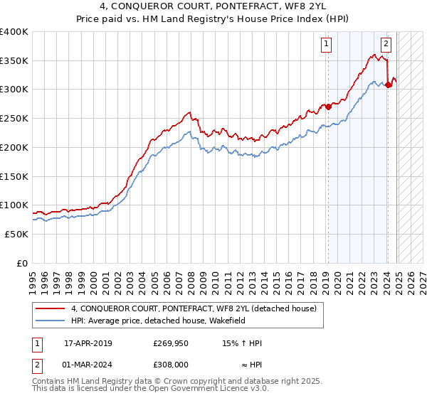 4, CONQUEROR COURT, PONTEFRACT, WF8 2YL: Price paid vs HM Land Registry's House Price Index