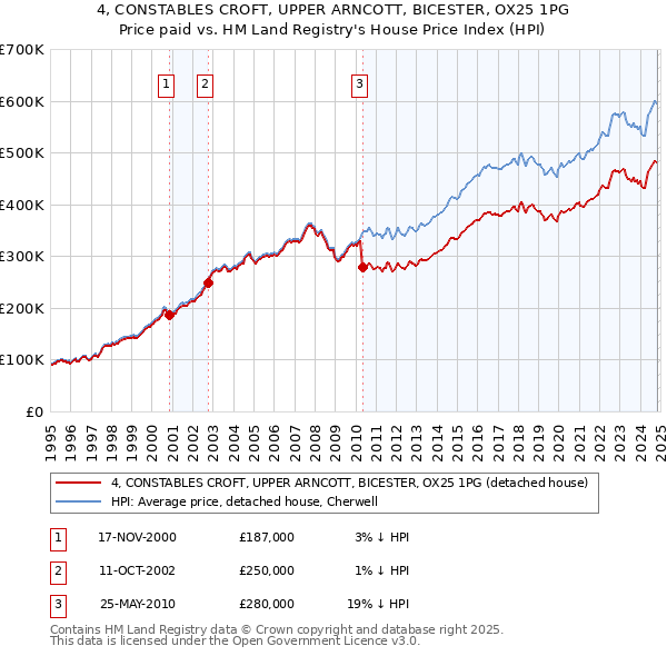 4, CONSTABLES CROFT, UPPER ARNCOTT, BICESTER, OX25 1PG: Price paid vs HM Land Registry's House Price Index