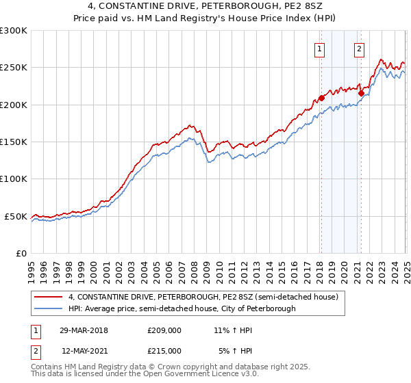 4, CONSTANTINE DRIVE, PETERBOROUGH, PE2 8SZ: Price paid vs HM Land Registry's House Price Index