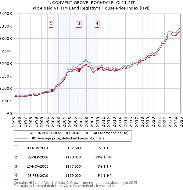 4, CONVENT GROVE, ROCHDALE, OL11 4LT: Price paid vs HM Land Registry's House Price Index