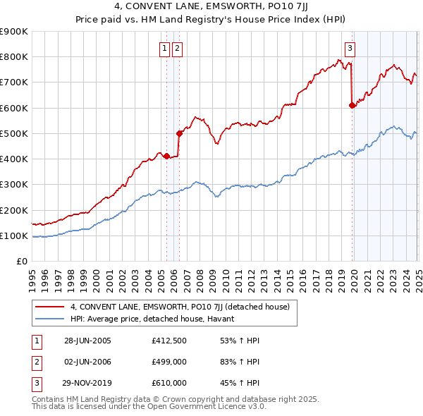 4, CONVENT LANE, EMSWORTH, PO10 7JJ: Price paid vs HM Land Registry's House Price Index