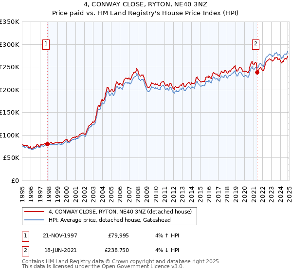 4, CONWAY CLOSE, RYTON, NE40 3NZ: Price paid vs HM Land Registry's House Price Index