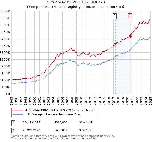 4, CONWAY DRIVE, BURY, BL9 7PQ: Price paid vs HM Land Registry's House Price Index