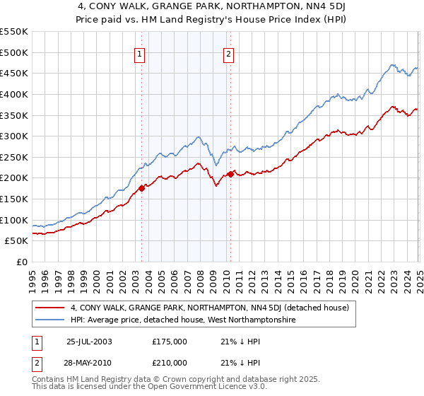 4, CONY WALK, GRANGE PARK, NORTHAMPTON, NN4 5DJ: Price paid vs HM Land Registry's House Price Index