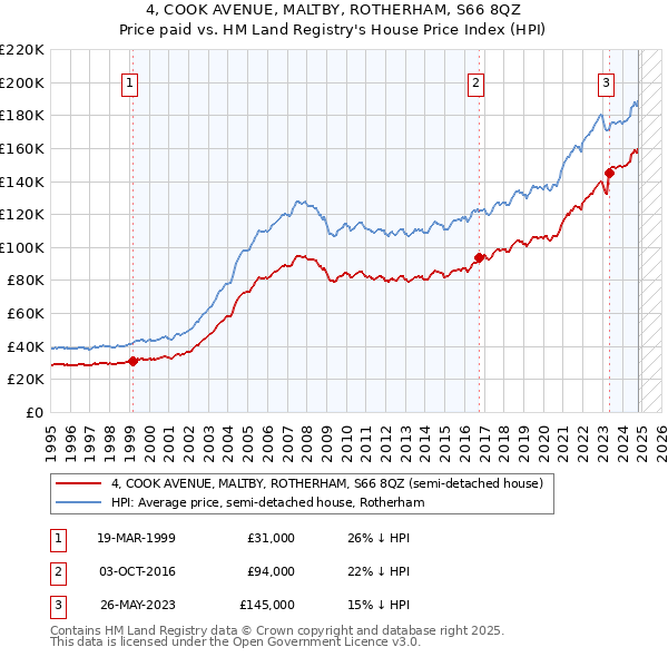 4, COOK AVENUE, MALTBY, ROTHERHAM, S66 8QZ: Price paid vs HM Land Registry's House Price Index