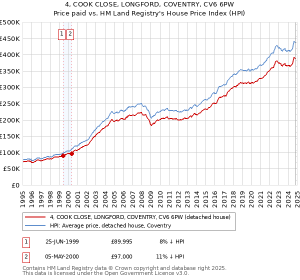 4, COOK CLOSE, LONGFORD, COVENTRY, CV6 6PW: Price paid vs HM Land Registry's House Price Index