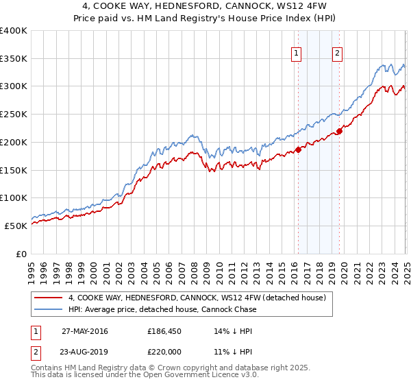 4, COOKE WAY, HEDNESFORD, CANNOCK, WS12 4FW: Price paid vs HM Land Registry's House Price Index