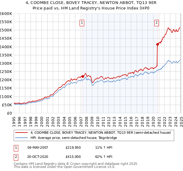 4, COOMBE CLOSE, BOVEY TRACEY, NEWTON ABBOT, TQ13 9ER: Price paid vs HM Land Registry's House Price Index