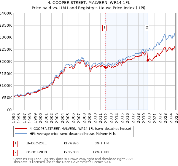 4, COOPER STREET, MALVERN, WR14 1FL: Price paid vs HM Land Registry's House Price Index