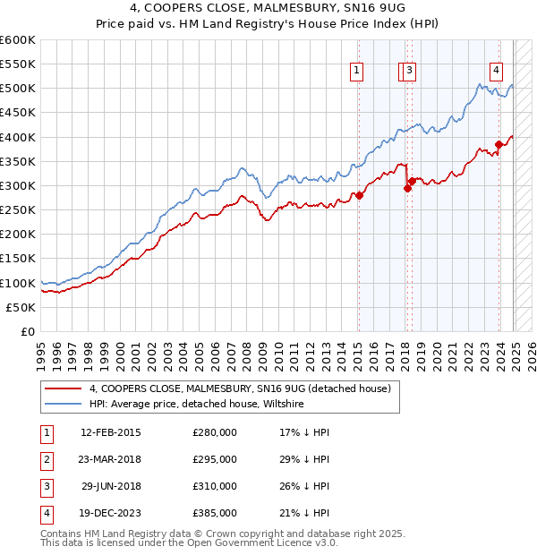 4, COOPERS CLOSE, MALMESBURY, SN16 9UG: Price paid vs HM Land Registry's House Price Index