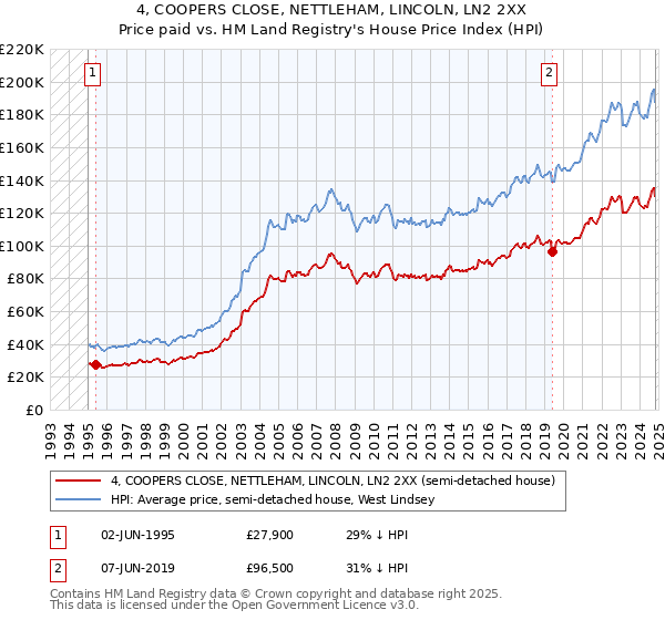 4, COOPERS CLOSE, NETTLEHAM, LINCOLN, LN2 2XX: Price paid vs HM Land Registry's House Price Index