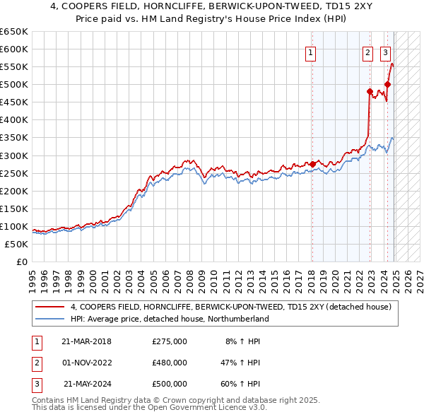 4, COOPERS FIELD, HORNCLIFFE, BERWICK-UPON-TWEED, TD15 2XY: Price paid vs HM Land Registry's House Price Index