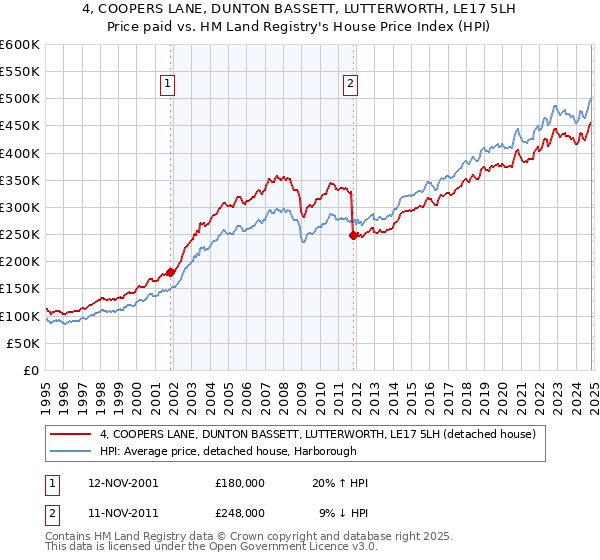 4, COOPERS LANE, DUNTON BASSETT, LUTTERWORTH, LE17 5LH: Price paid vs HM Land Registry's House Price Index