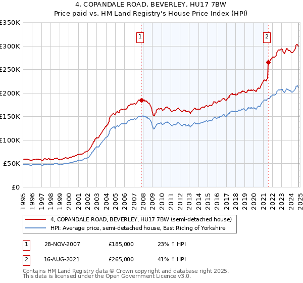 4, COPANDALE ROAD, BEVERLEY, HU17 7BW: Price paid vs HM Land Registry's House Price Index