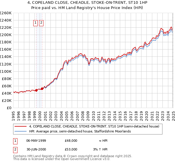 4, COPELAND CLOSE, CHEADLE, STOKE-ON-TRENT, ST10 1HP: Price paid vs HM Land Registry's House Price Index